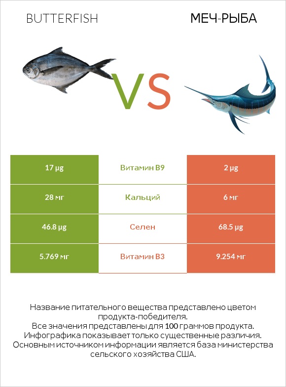 Butterfish vs Меч-рыба infographic