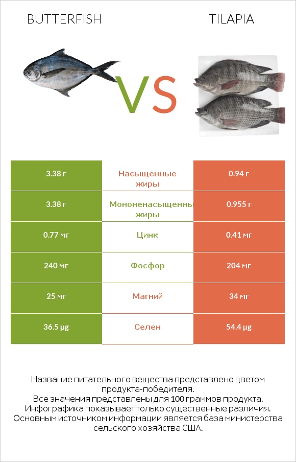 Butterfish vs Tilapia infographic