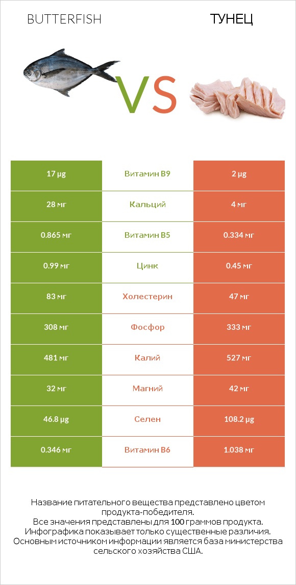 Butterfish vs Тунец infographic