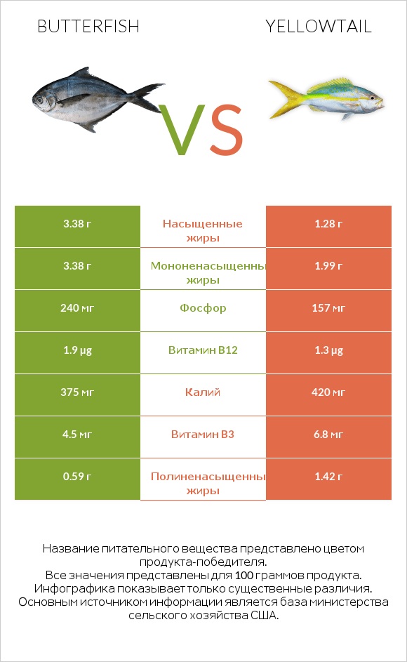 Butterfish vs Yellowtail infographic