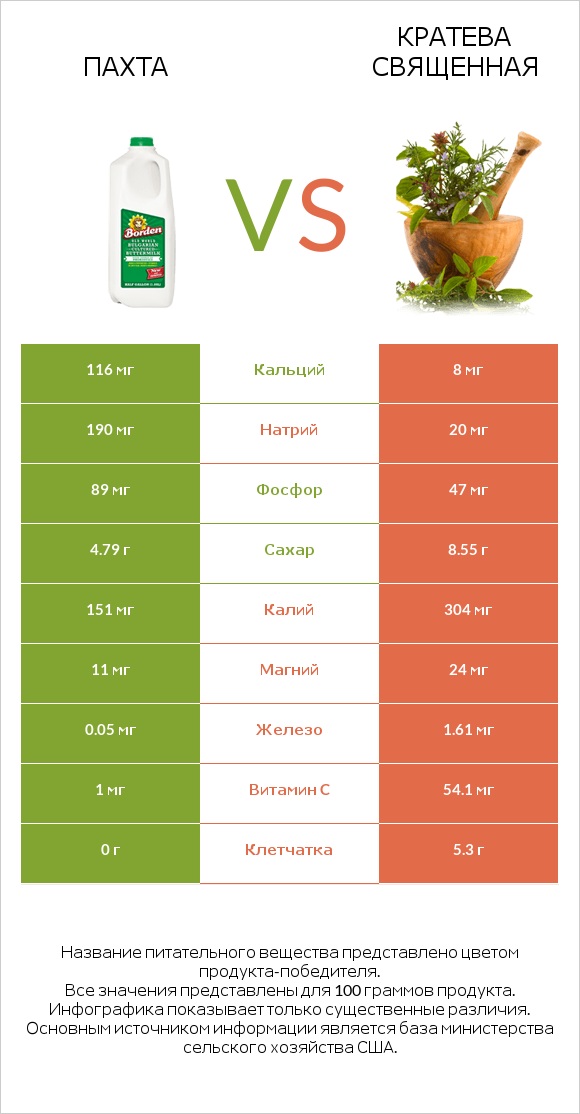 Пахта vs Кратева священная infographic