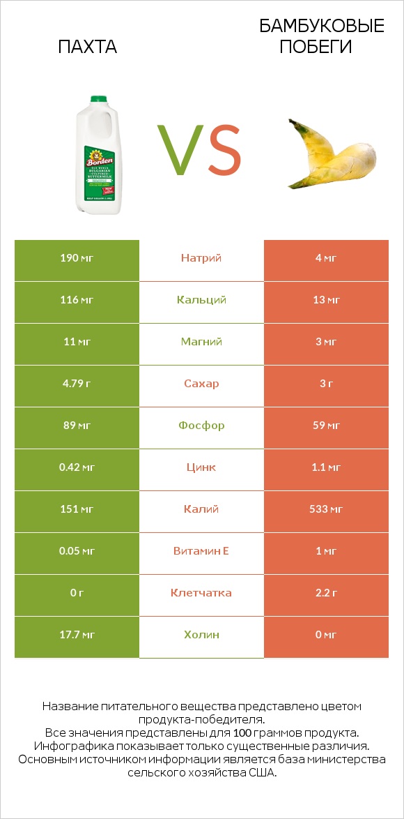 Пахта vs Бамбуковые побеги infographic