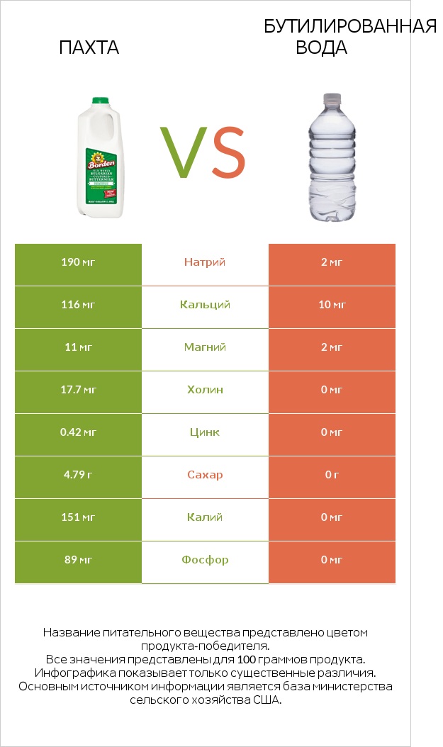 Пахта vs Бутилированная вода infographic