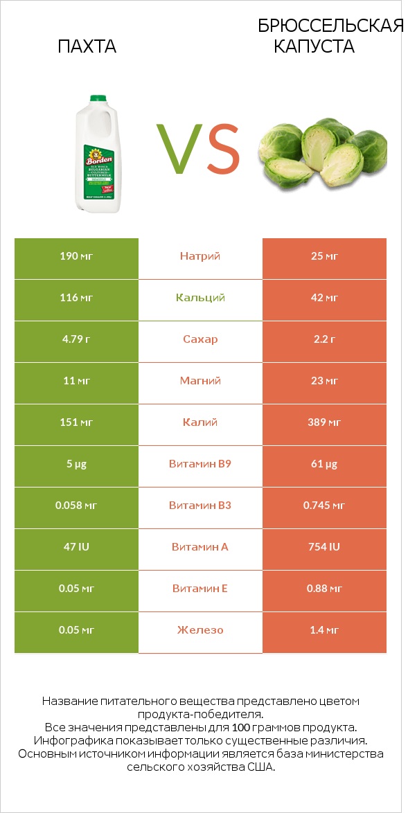 Пахта vs Брюссельская капуста infographic