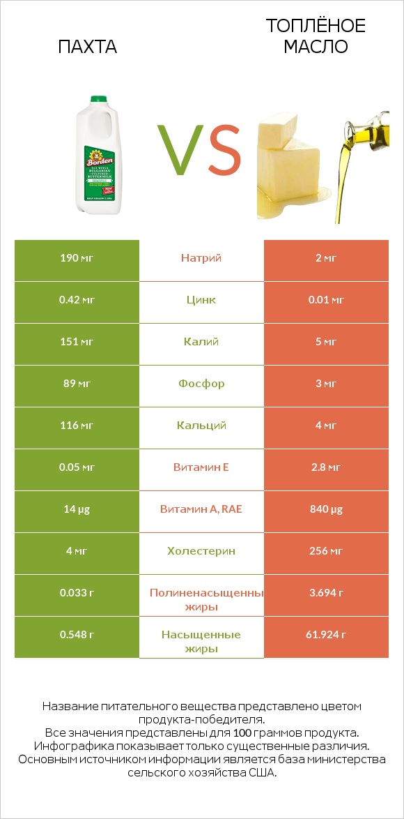 Пахта vs Топлёное масло infographic