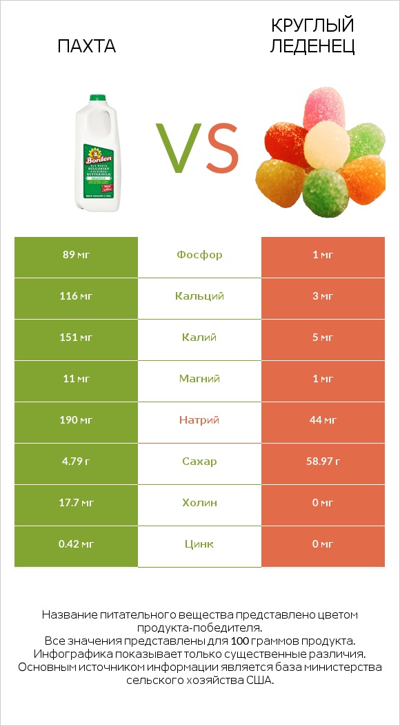 Пахта vs Круглый леденец infographic