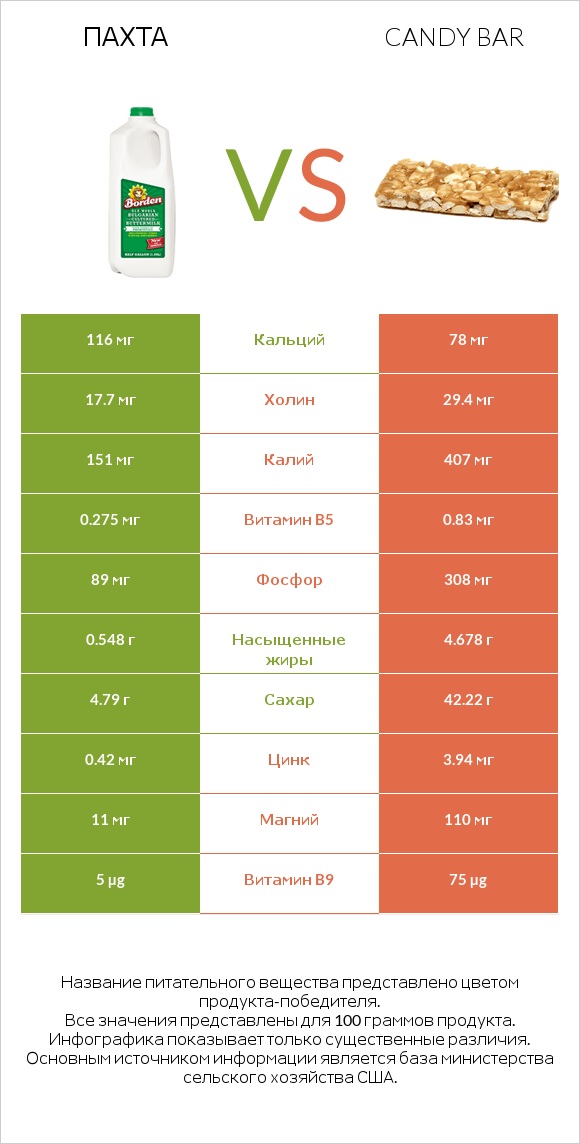 Пахта vs Candy bar infographic