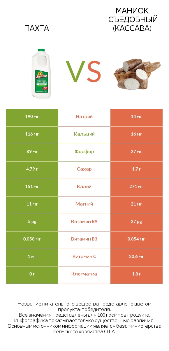 Пахта vs Маниок съедобный (кассава) infographic