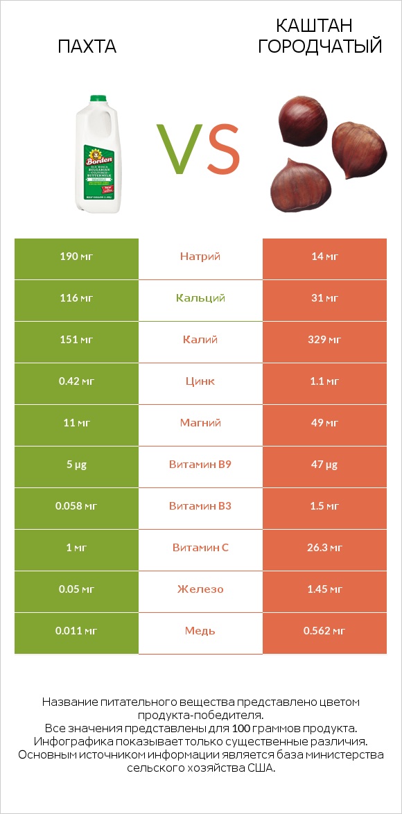 Пахта vs Каштан городчатый infographic