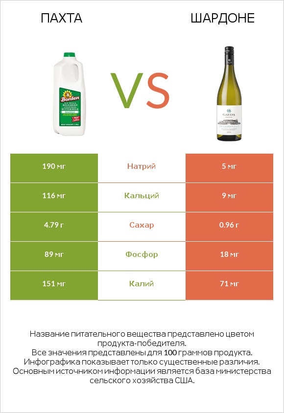 Пахта vs Шардоне infographic