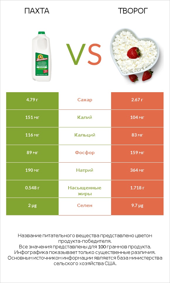 Пахта vs Творог infographic