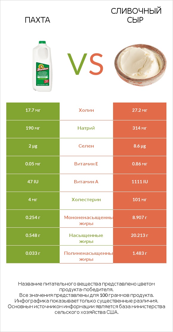 Пахта vs Сливочный сыр infographic
