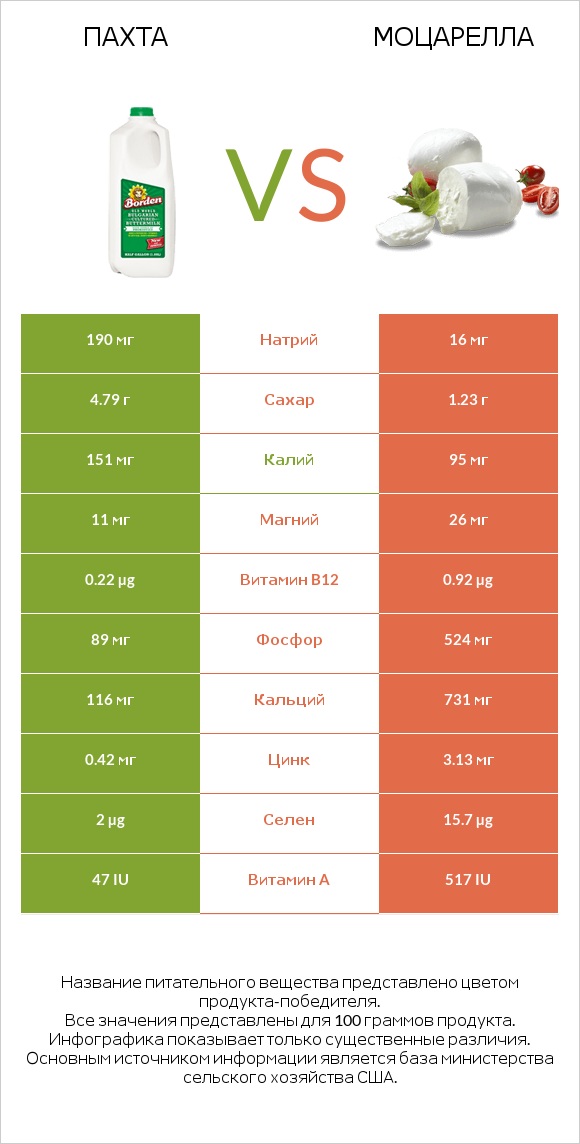 Пахта vs Моцарелла infographic