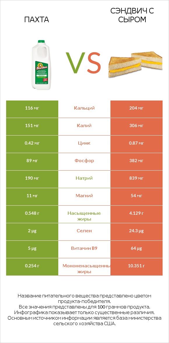Пахта vs Сэндвич с сыром infographic