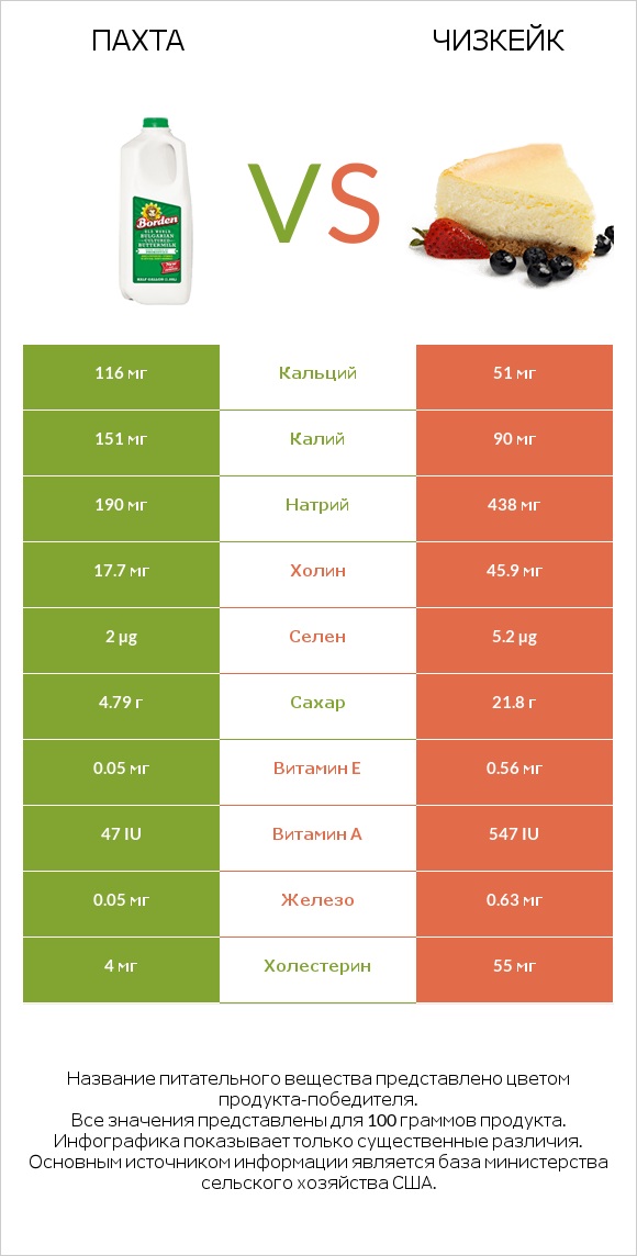 Пахта vs Чизкейк infographic