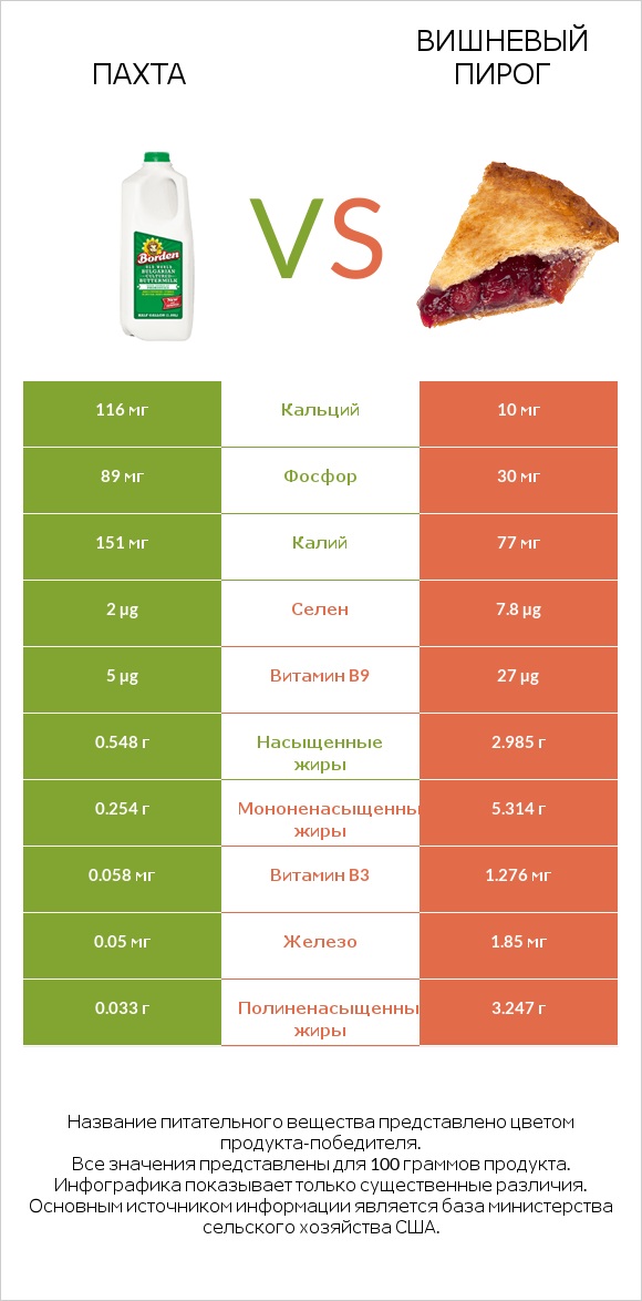 Пахта vs Вишневый пирог infographic