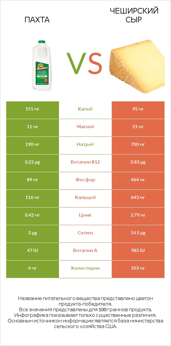 Пахта vs Чеширский сыр infographic