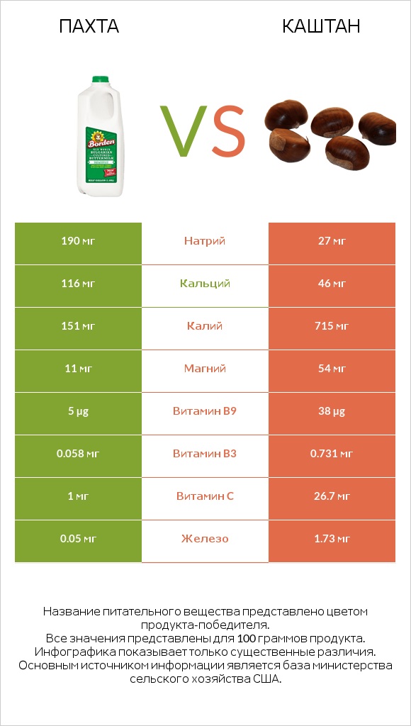 Пахта vs Каштан infographic