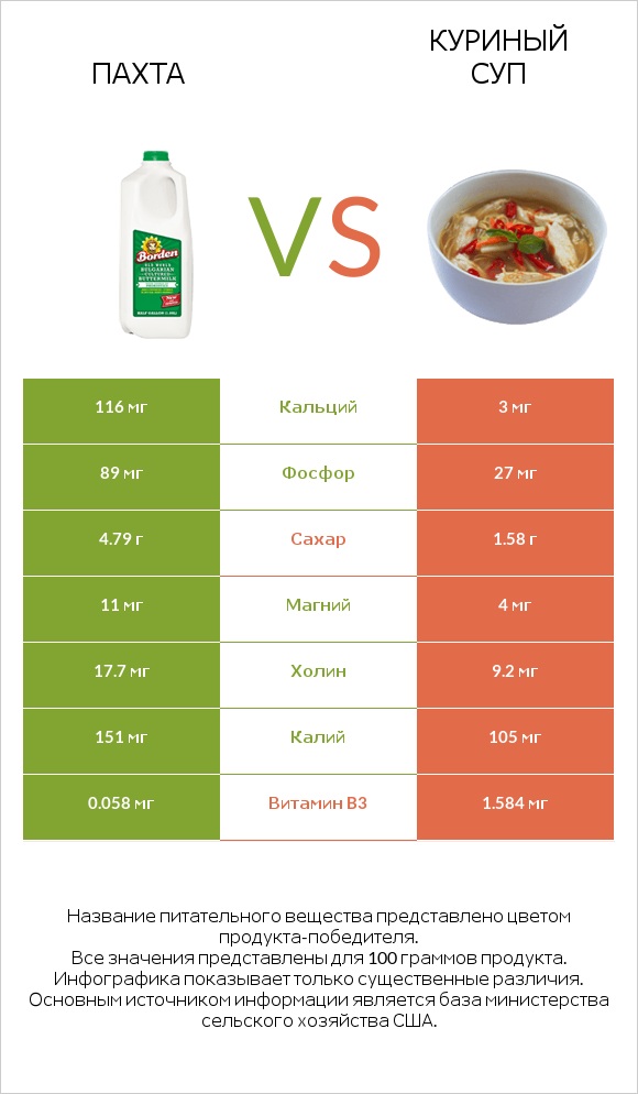 Пахта vs Куриный суп infographic