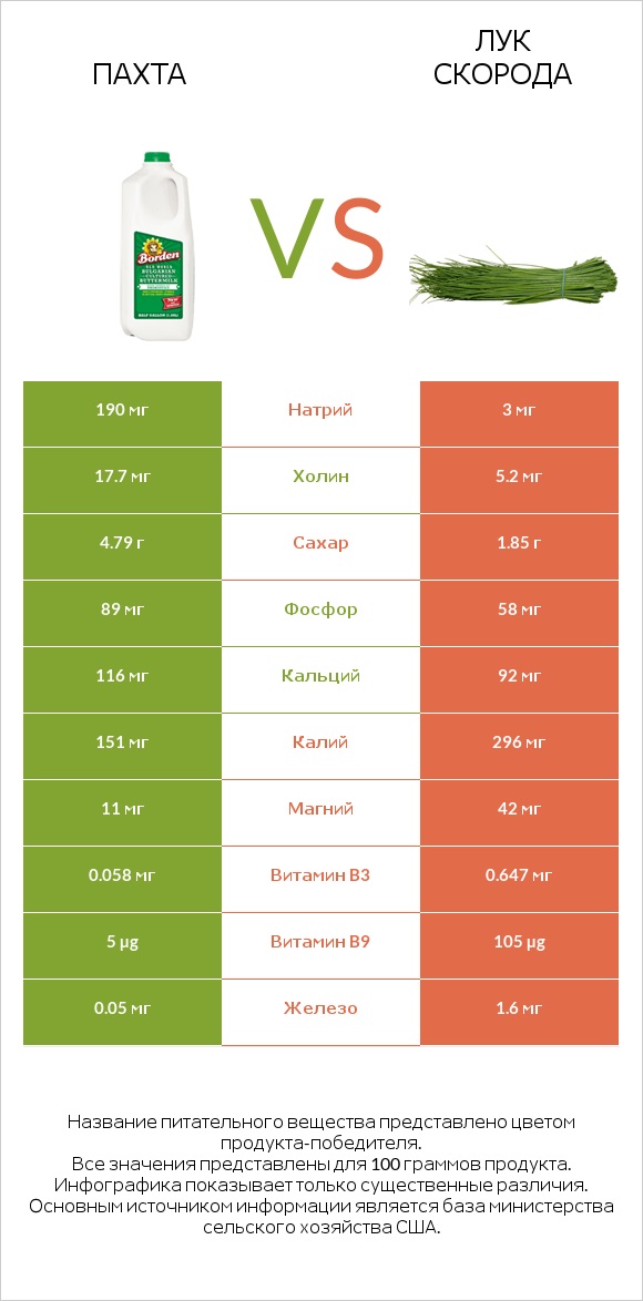 Пахта vs Лук скорода infographic