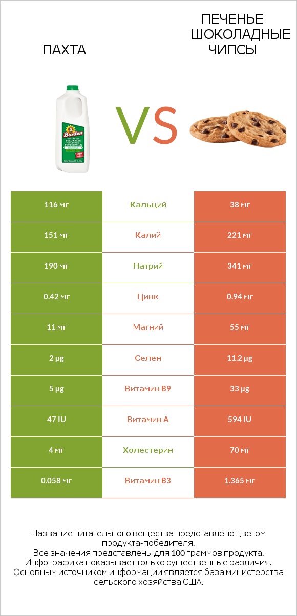 Пахта vs Печенье Шоколадные чипсы  infographic