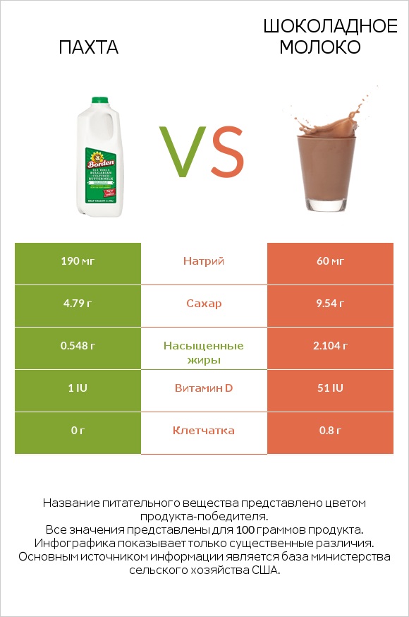 Пахта vs Шоколадное молоко infographic