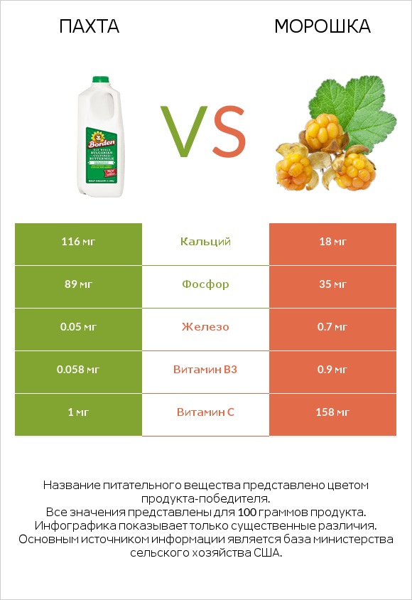 Пахта vs Морошка infographic