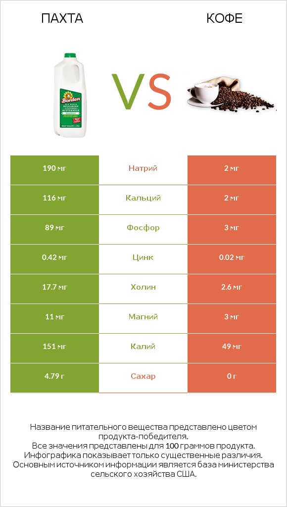 Пахта vs Кофе infographic