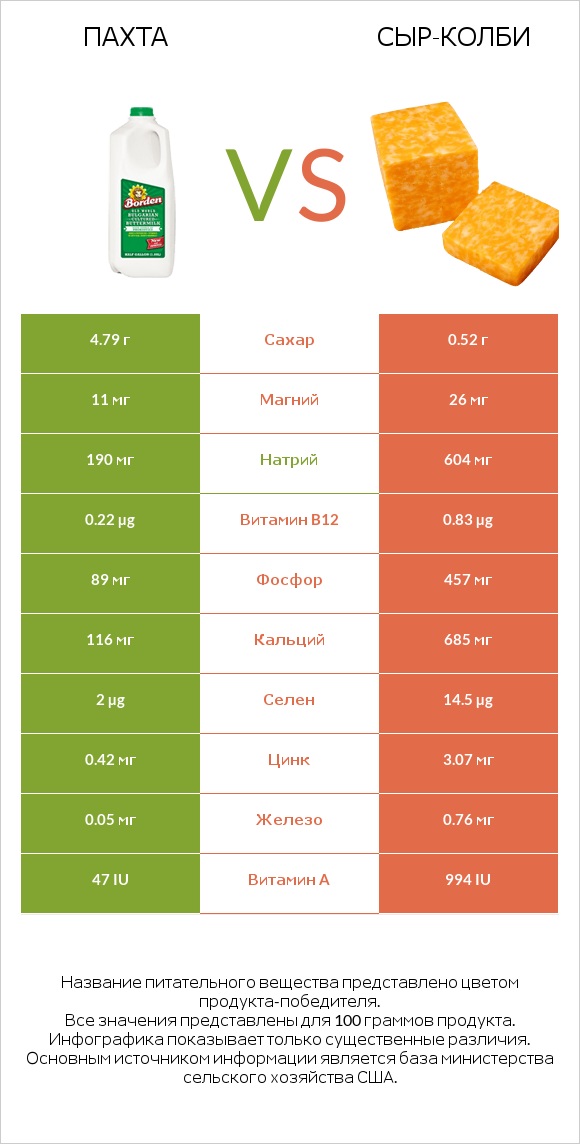 Пахта vs сыр-колби infographic