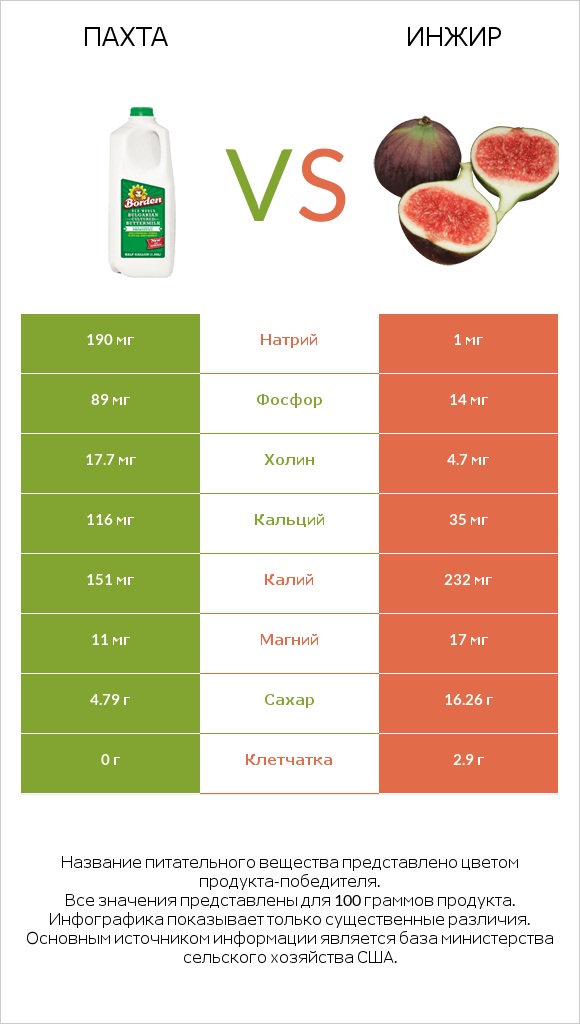 Пахта vs Инжир infographic