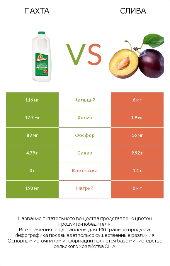 Пахта vs Слива infographic