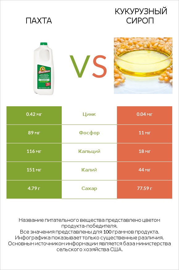 Пахта vs Кукурузный сироп infographic