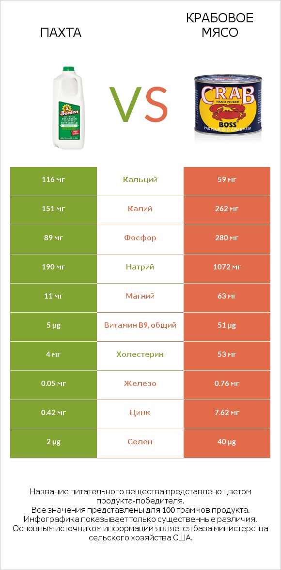 Пахта vs Крабовое мясо infographic