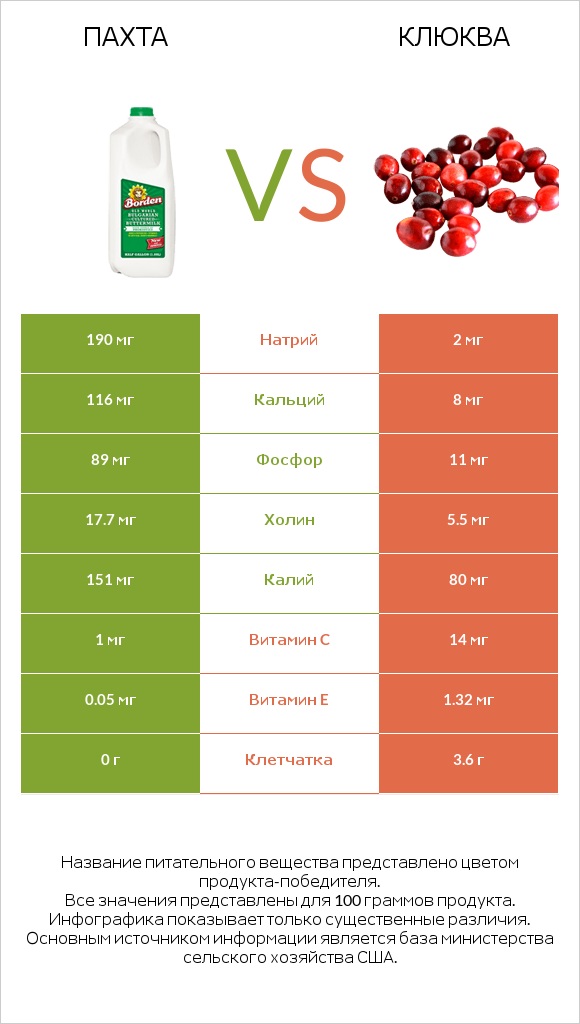 Пахта vs Клюква infographic