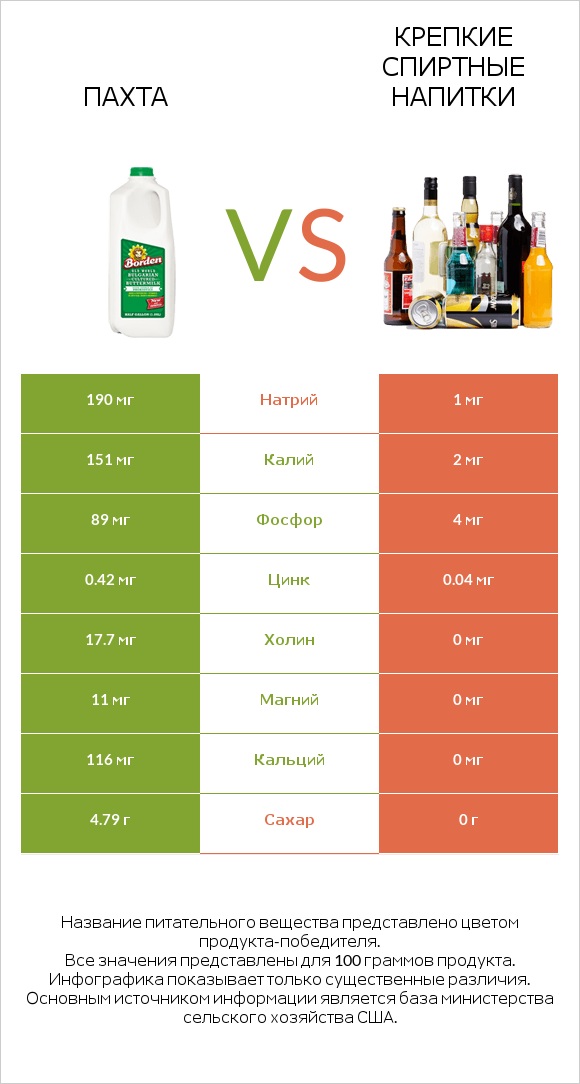 Пахта vs Крепкие спиртные напитки infographic