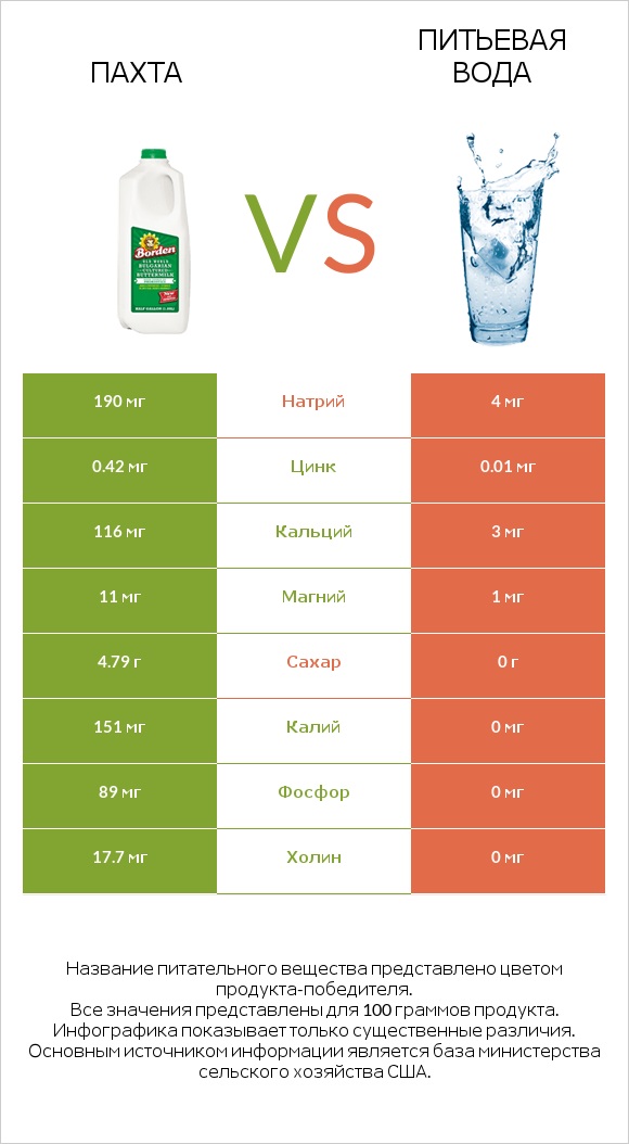 Пахта vs Питьевая вода infographic