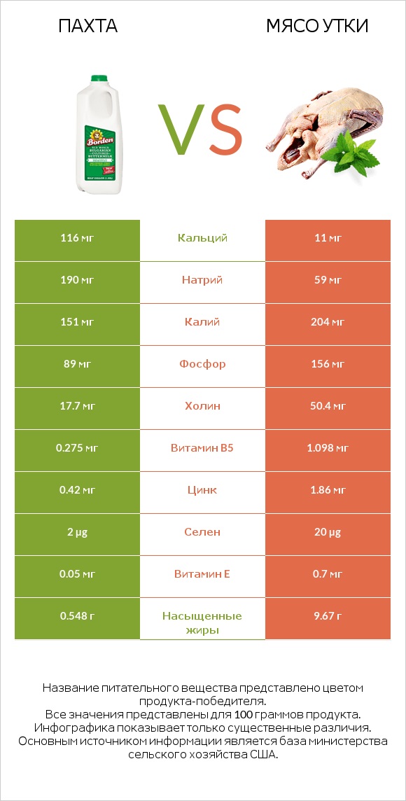 Пахта vs Мясо утки infographic