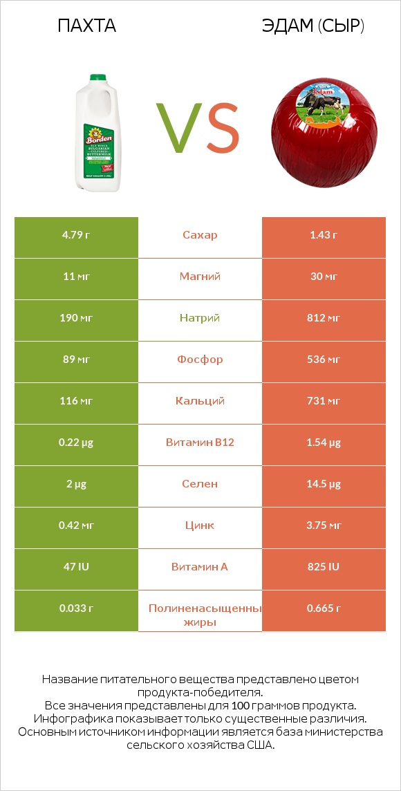 Пахта vs Эдам (сыр) infographic