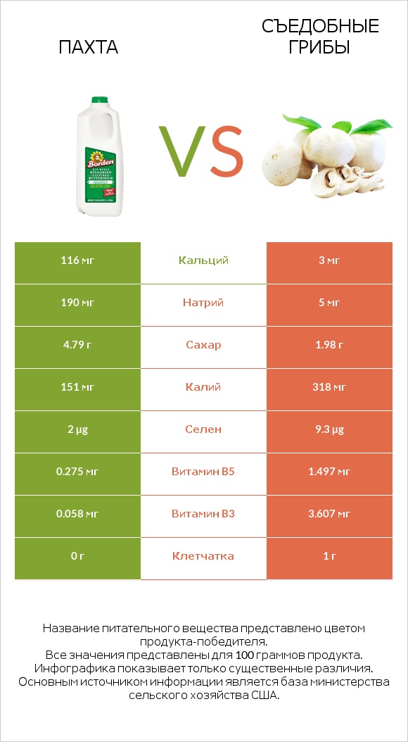 Пахта vs Съедобные грибы infographic