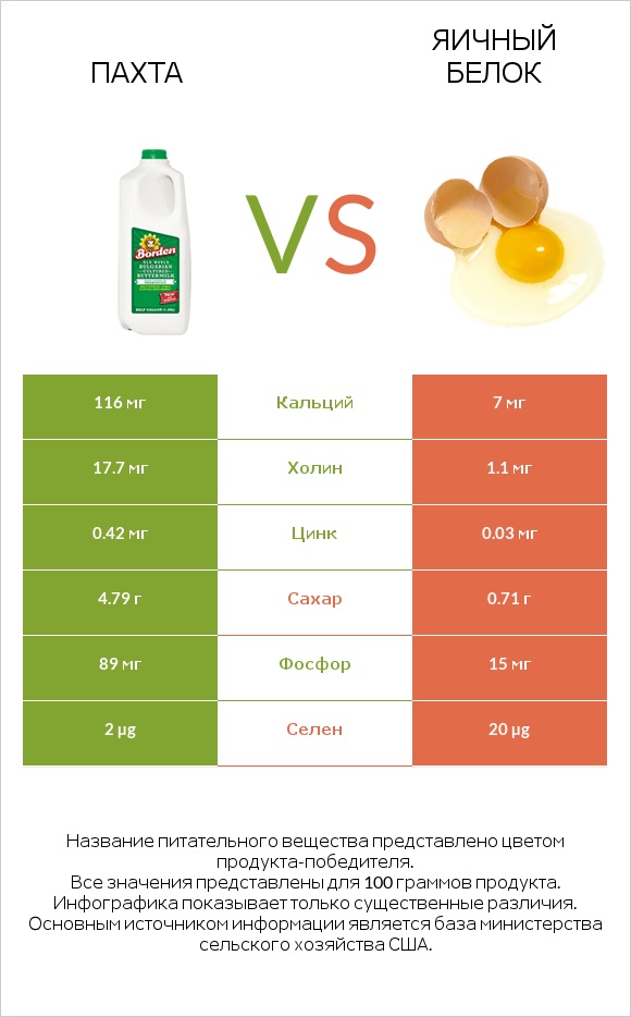 Пахта vs Яичный белок infographic