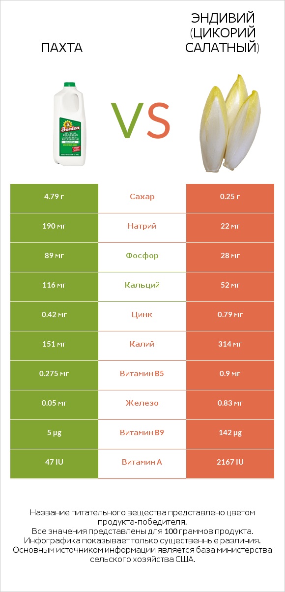 Пахта vs Эндивий (Цикорий салатный)  infographic