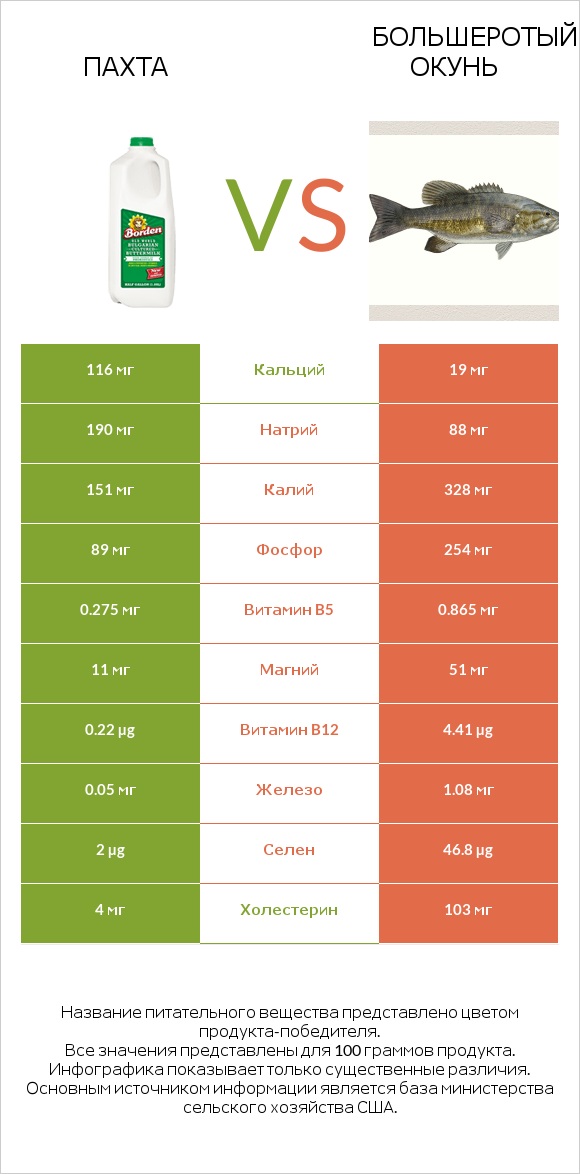 Пахта vs Большеротый окунь infographic