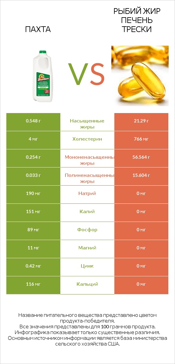 Пахта vs Рыбий жир печень трески infographic