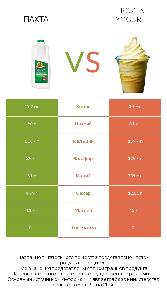 Пахта vs Frozen yogurt infographic