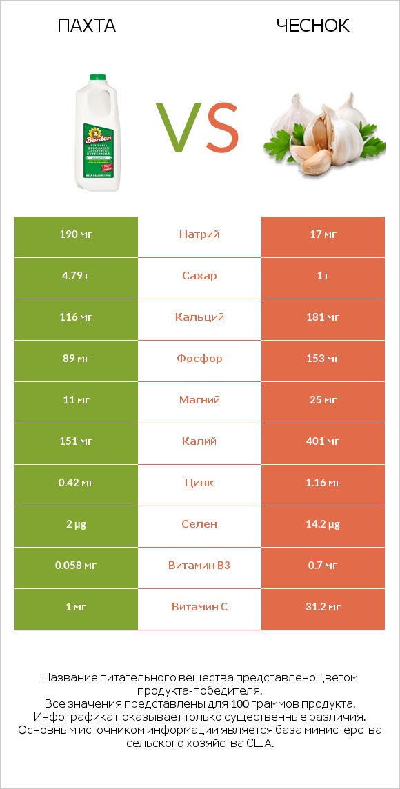 Пахта vs Чеснок infographic