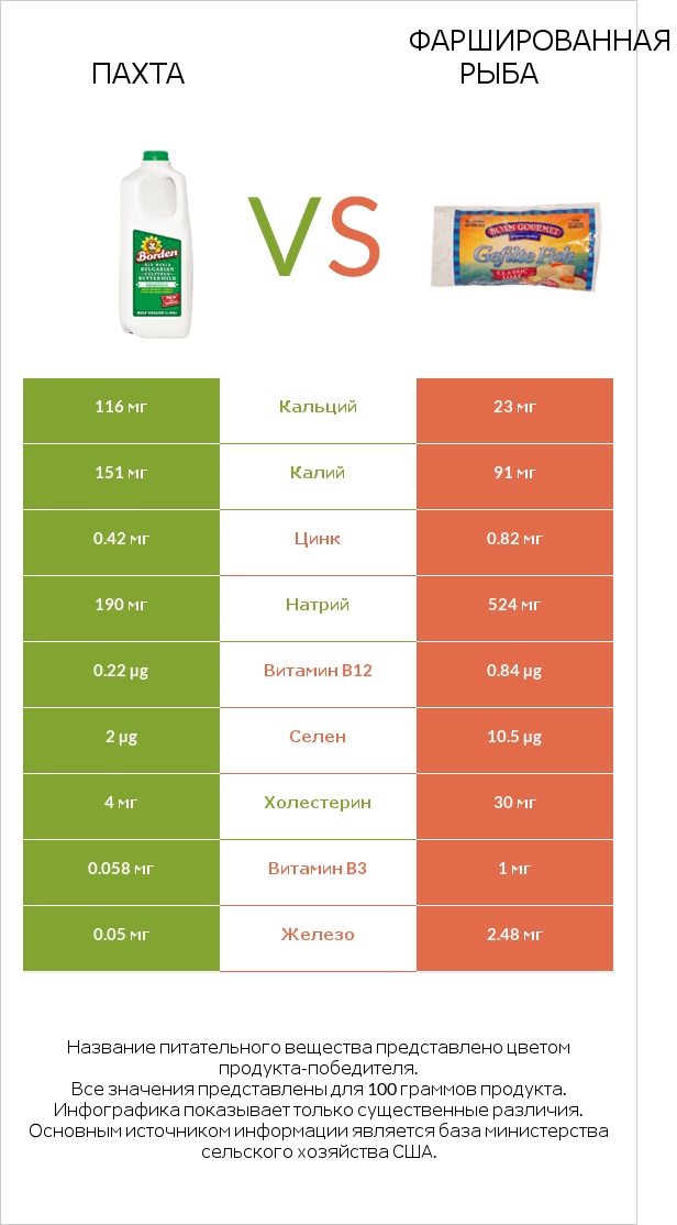 Пахта vs Фаршированная рыба infographic