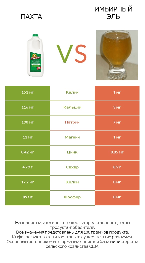 Пахта vs Имбирный эль infographic