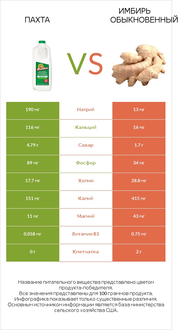 Пахта vs Имбирь обыкновенный infographic