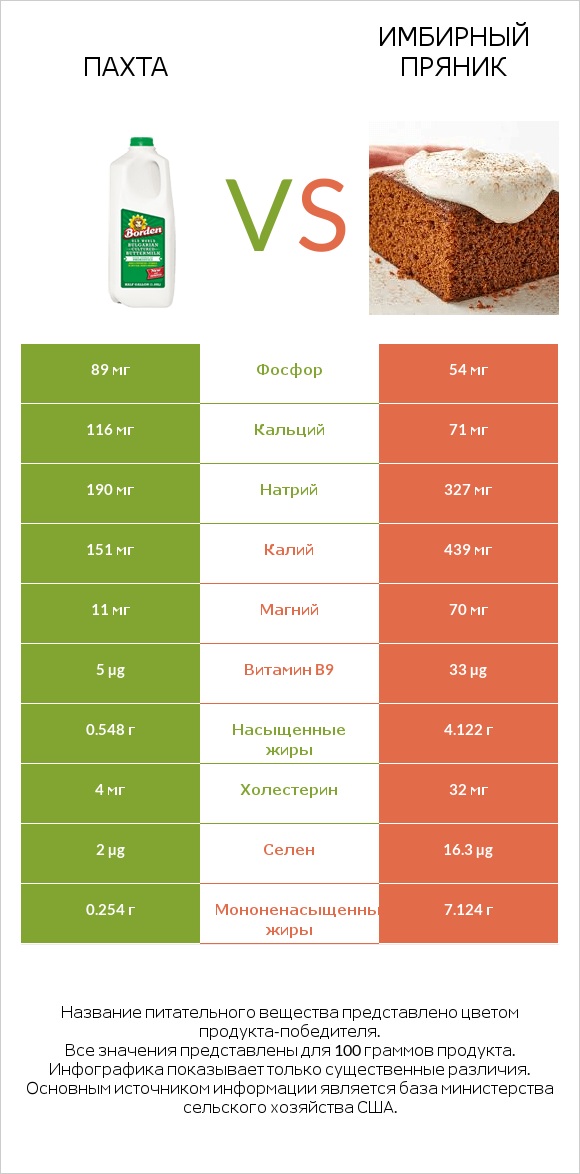 Пахта vs Имбирный пряник infographic