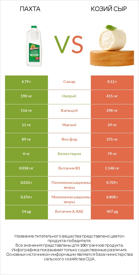 Пахта vs Козий сыр infographic